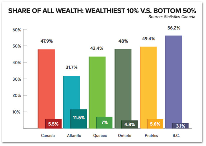 Gap Between Rich And Poor Widening In Canada At A Fast Pace