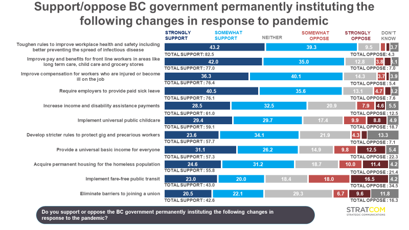 New Survey Says WCB Should Cover Workers Who Contract COVID-19 At Work