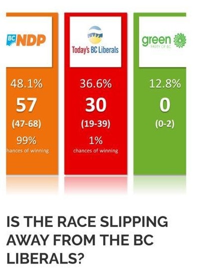 BC ELECTION; New Poll Has NDP Still Leading By Wide Margin But Only Two In Five Decided Voters