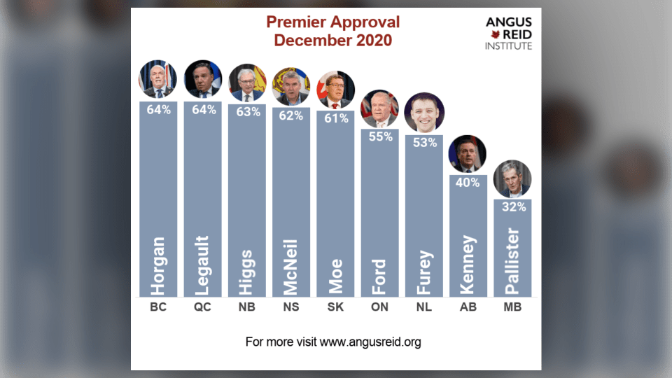 Alberta’s Kenny And Manitoba’s Pallister Rated The Two Worst Premiers As COVID-19 Draws To A Close