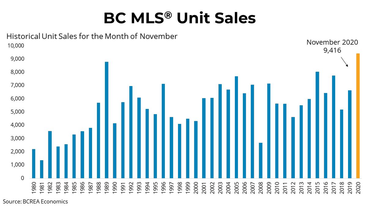 BC Housing Market Posts Strongest November On Record