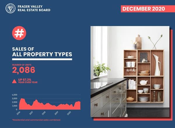Record-Shattering December Caps Unexpected Year In Fraser Valley Real Estate
