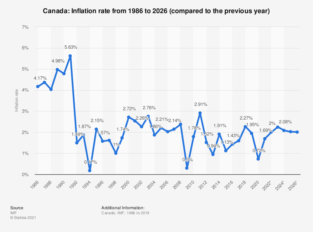 Annual Inflation Rate In Canada’s Hits Highest Level In Nearly A Decade