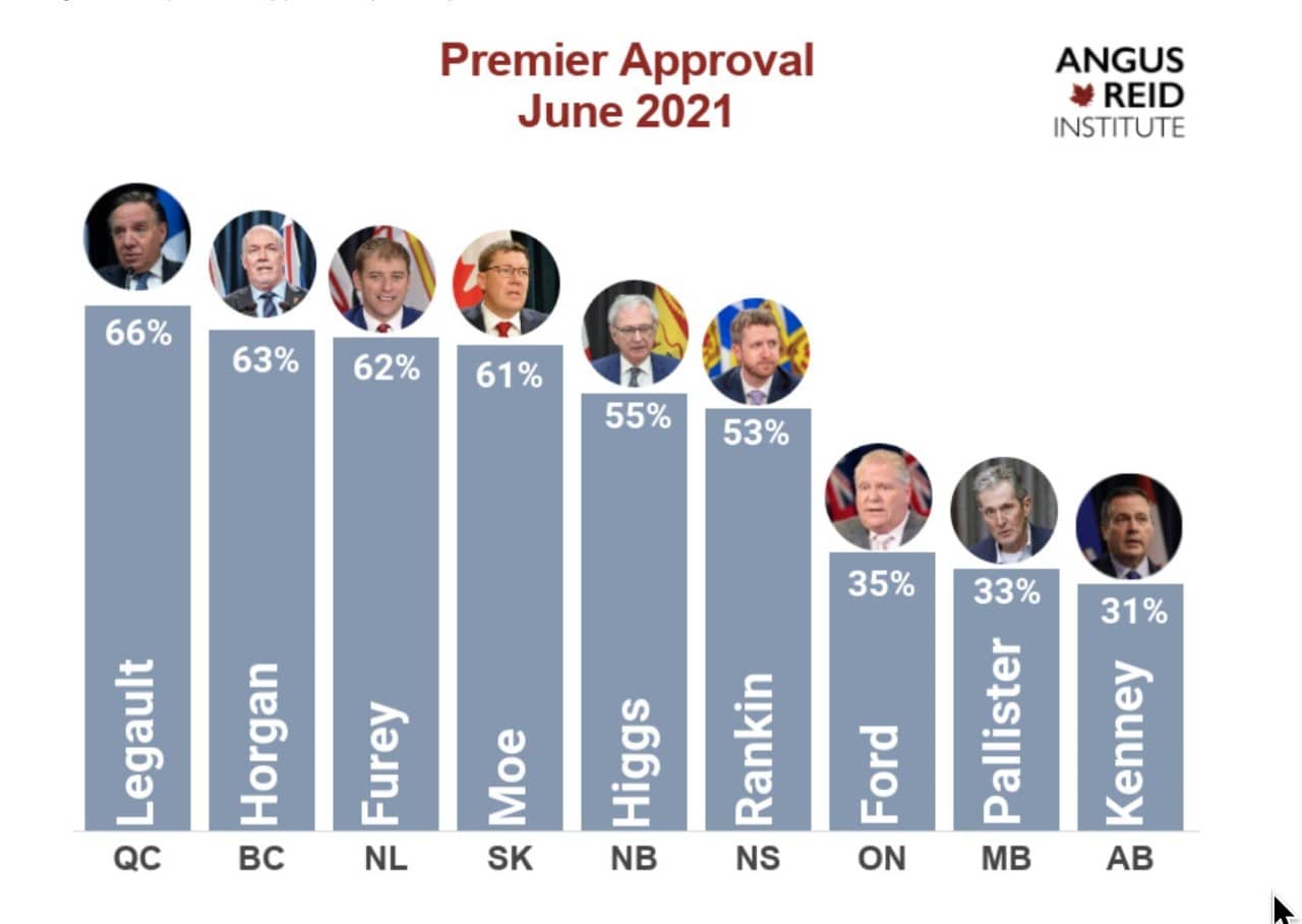 BC Premier Horgan Remains Near The Top While Kenney And Ford Take A Beating