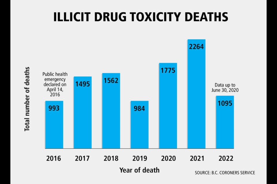 SERIAL KILLER: 10,000 Lives Lost To Illicit Drugs Since BC’s Declaration Of Public Health Emergency